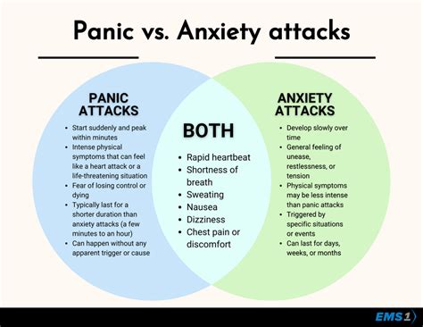 anxiety attack symptoms vs panic attack